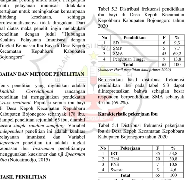 Tabel  5.3  Distribusi  frekuensi  pendidikan  ibu  bayi  di  Desa  Kepoh  Kecamatan  Kepohbaru  Kabupaten  Bojonegoro  tahun  2020  No  Pendidikan  F  %  1  SD  6  9,3   2  SMP  5  7,7   3  SMA  45  69,2   4  Perguruan Tinggi  9  13,8   Total  65  100  