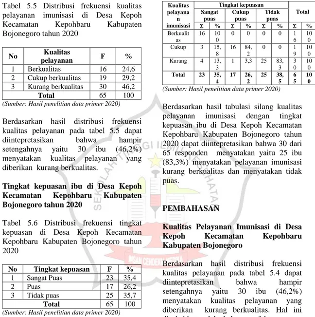 Tabel  5.5  Distribusi  frekuensi  kualitas  pelayanan  imunisasi  di  Desa  Kepoh  Kecamatan  Kepohbaru  Kabupaten  Bojonegoro tahun 2020   No  Kualitas  pelayanan  F  %  1  Berkualitas  16  24,6   2  Cukup berkualitas  19  29,2   3  Kurang berkualitas  3