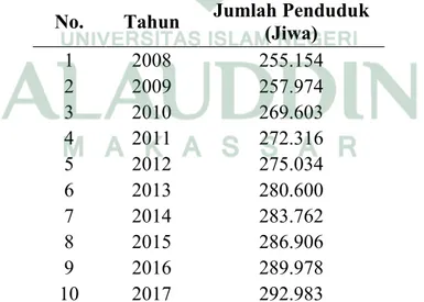 Tabel 1.1: Jumlah Penduduk Kabupaten Takalar Tahun 2008-2017 