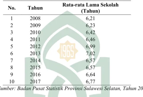 Tabel 1.3: Rata-rata Lama Sekolah di Kabupaten Takalar 