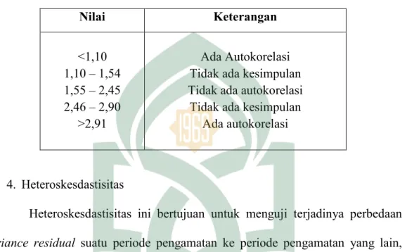 Tabel 3.1 Klasifikasi Nilai DW untuk Autokorelasi 