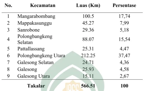 Tabel  4.1:  Luas  Wilayah  Menurut  Kecamatan  di  Kabupaten  Takalar tahun 2017 