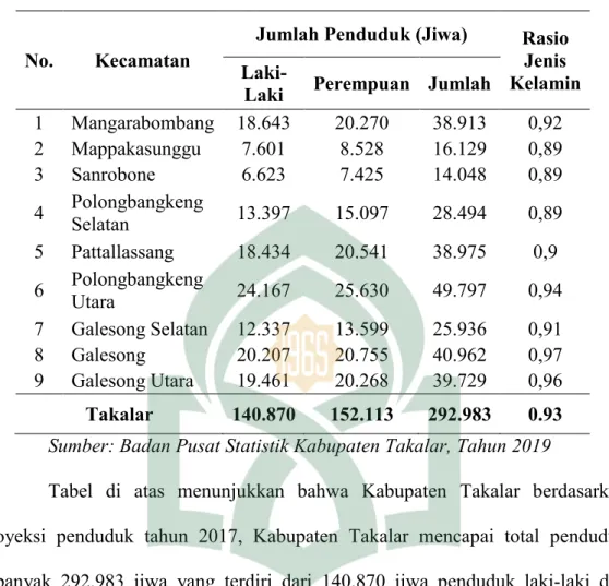 Tabel  4.2:  Jumlah  Penduduk  dan  Rasio  Jenis  Kelamin  Menurut  Kecamatan di Kabupaten Takalar tahun 2017 