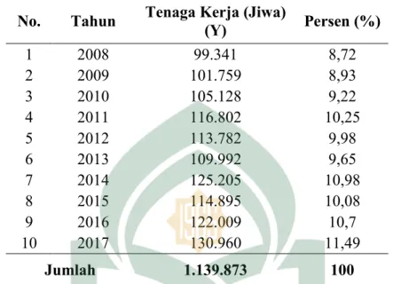Tabel  di  atas  menunjukkan  bahwa  tingkat  penyerapan  tenaga  kerja  di  Kabupaten  Takalar  terjadi  fluktuasi  dari  tahun  ke  tahun