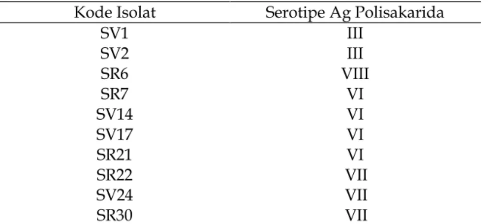 Tabel 3. Distribusi serotipe SGB isolat dari kasus komplikasi obstetri  Kode Isolat  Serotipe Ag Polisakarida 