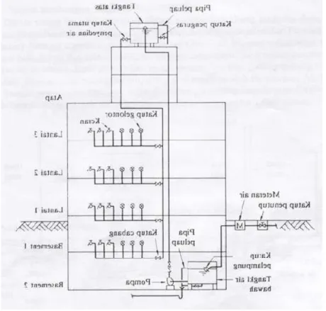 Gambar 3 1 Sistem Tangki Atap 