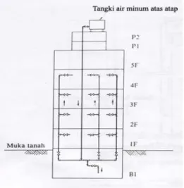 Gambar 3 4Sistem Pengaliran ke bawah 