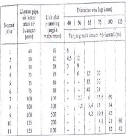 Tabel 3.8 Ukuran cabang  horizontal ven dengan lup