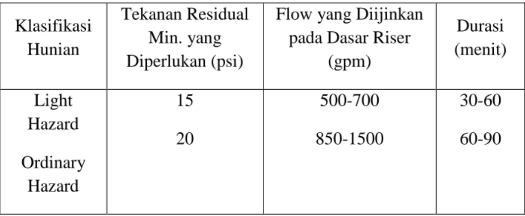 Tabel 3.1.6 Pipa Schedule I untuk hunian Jenis Light Hazard dengan Bahan pipa Baja  Diameter Pipa  (inchi)  Jumlah  Sprinkler (buah)  1  1 ¼  1 ½  2  2 ½  3  3 ½  2 3 5  10 30 60  100  Sumber: “Installation of Sprinkler Systems”, 