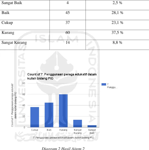 Diagram 2 Hasil Aitem 2 