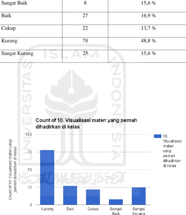 Diagram 5 Hasil Aitem 5 