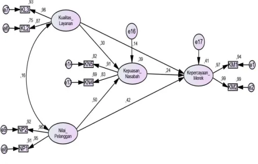 Gambar  2  memberi  keterangan  bahwa  model  struktural  telah  dimodifikasi  berdasarkan  proses  confirmatory  factor  analysis  (CFA)  yang  bertujuan  untuk  mencapai  model  yang  sesuai  (fit)