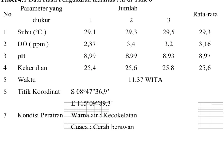 Tabel 4.1 Data Hasil Pengukuran Kualitas Air di Titik 6  No Parameter yang