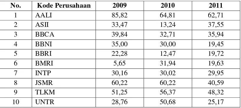 Tabel 1.1 Keputusan Pembagian Dividen (Dividend Payout Ratio) pada Indeks BISNIS-27 Periode Tahun 2009-2011 (dalam persentase) 