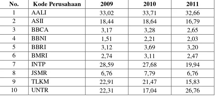 Tabel 1.2 Perkembangan Profitabilitas (Return on Asset) pada Indeks BISNIS-27 Periode Tahun 2009-2011 (dalam persentase) 