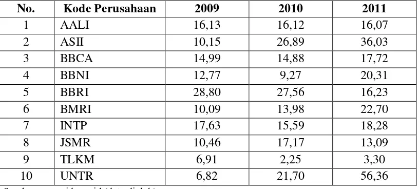 Tabel 1.3 Tingkat Pertumbuhan Perusahaan (Asset Growth) pada Indeks  BISNIS-27 Periode Tahun 2009-2011 (dalam persentase) 