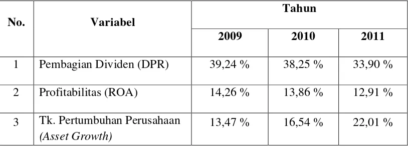 Tabel 1.4 Rata-rata Pembagian Dividen (DPR), Profitabilitas (ROA), dan Tingkat Pertumbuhan Perusahaan (Asset Growth) pada Perusahaan Indeks BISNIS-27 tahun 2009-2011 