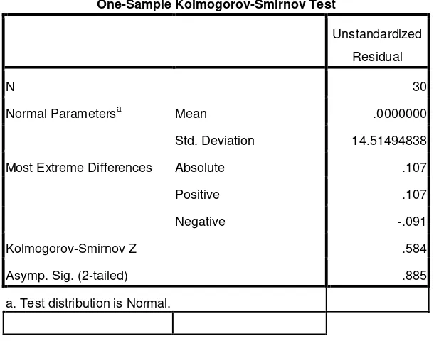 Tabel 3.4 Hasil Uji Statistik Kolmogorov-Smirnov 