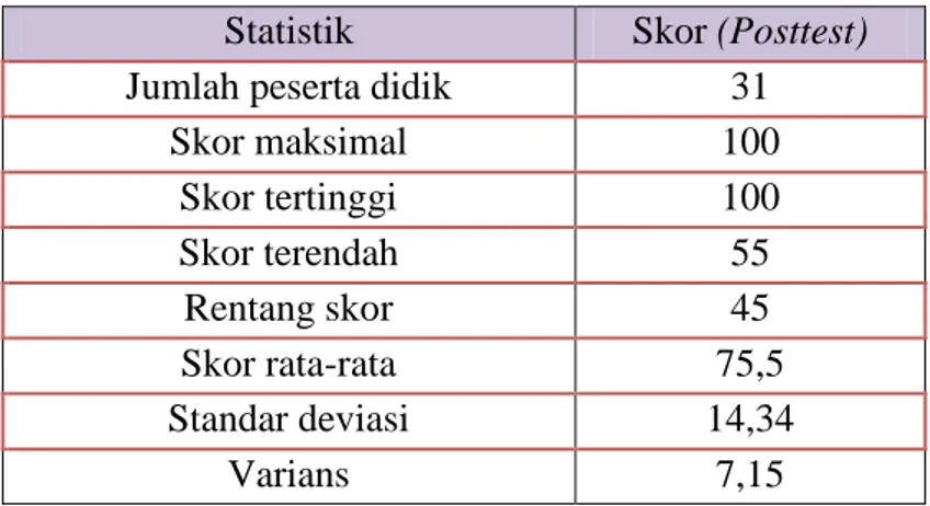 Tabel 4.1 Analisis Statistik Deskriptif  Skor Hasil Belajar Siswa Kelas XI  IPA 1  SMA Negeri  1 Sendana 