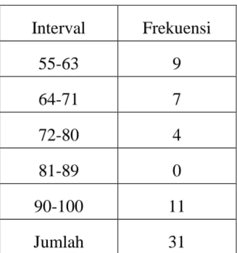 Tabel  4.2  menunjukkan  kategori  skor  tes  strategi  pembelajaran  interaktif  saat  posstes  terhadap  9  peserta  didik  memiliki  skor  pada  interval  55-63,  terdapat  9  siswa yang memiliki skor pada interval 64-71,terdapat 7 siswa yang memiliki s