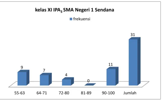 Gambar 4.1 : Histogram Frekuensi  Hasil Belajar Siswa Kelas  (XI IPA3)  Menggunakan Strategi Interaktif 