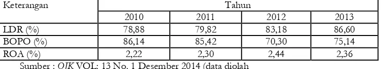 Tabel Rata – rata LDR, BOPO dan ROA Bank Umum Konvesional Go Public di Indonesia tahun 2010 - 2013 