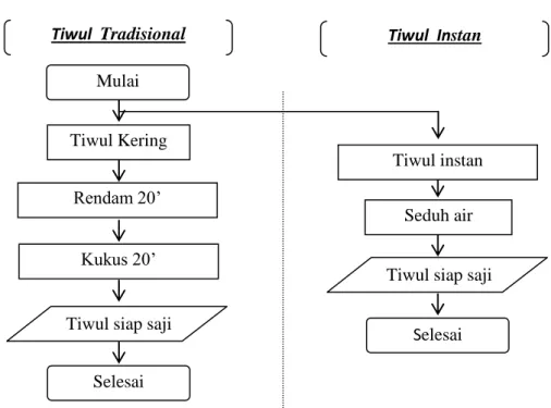 Gambar 1. Perbandingan proses penyiapan nasi tiwul dari tiwul kering tradisional  dan tiwul instan 