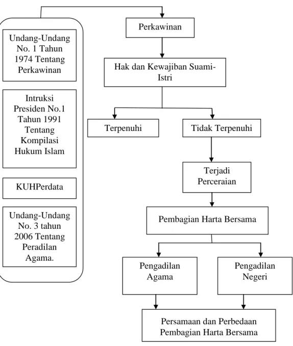 Gambar 1.  Kerangka Pemikiran Perkawinan 