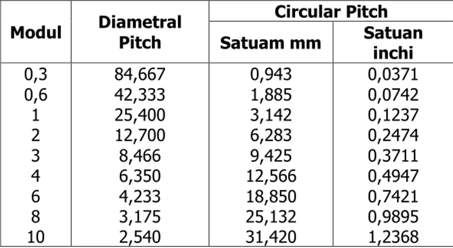Tabel  4  berikut  merupakan  hubungan  antara  sistem  modul  dengan  diametral ptch dan circular pitch 