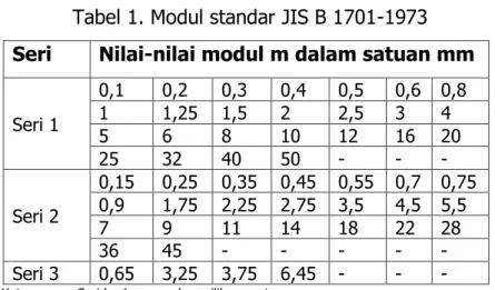 Tabel 1. Modul standar JIS B 1701-1973  Seri  Nilai-nilai modul m dalam satuan mm  Seri 1  0,1  0,2  0,3  0,4  0,5  0,6  0,8 1 1,25  1,5 2 2,5 3 4  5  6  8  10  12  16  20  25  32  40  50  -  -  -  Seri 2  0,15  0,25  0,35  0,45  0,55  0,7  0,75 0,9 1,75  