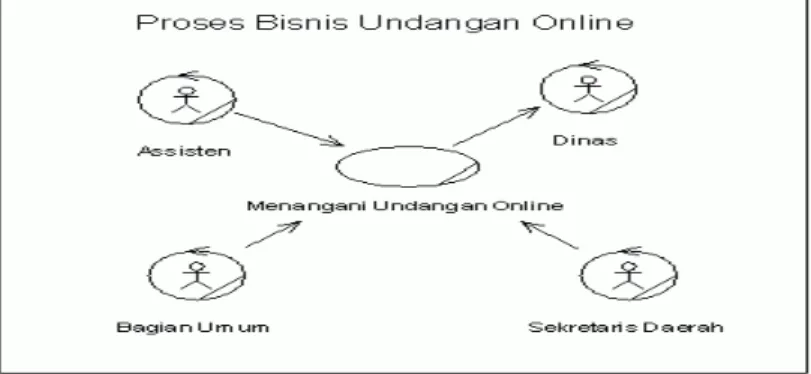 Gambar 1 : Business use case diagram undangan online  