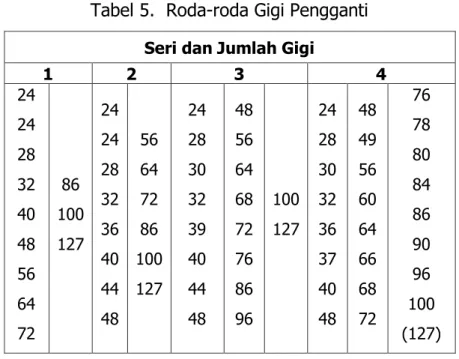 Tabel 5.  Roda-roda Gigi Pengganti  Seri dan Jumlah Gigi 