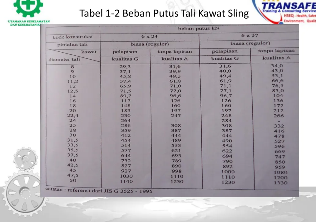 Tabel 1-2 Beban Putus Tali Kawat Sling 