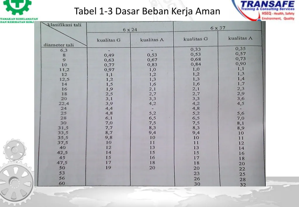 Tabel 1-3 Dasar Beban Kerja Aman 