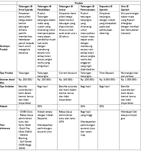 Tabel 1.1 Produk atau jasa PT. Bank CIMB Niaga Syariah
