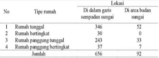 Tabel 1. Analisa tipologi pemukiman tepi sungai  menurut lokasinya di Kelurahan 