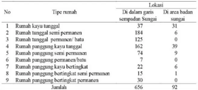 Tabel 4 Analisa tipologi pemukiman tepi sungai  menurut lokasinya di Kelurahan Sejahtera 