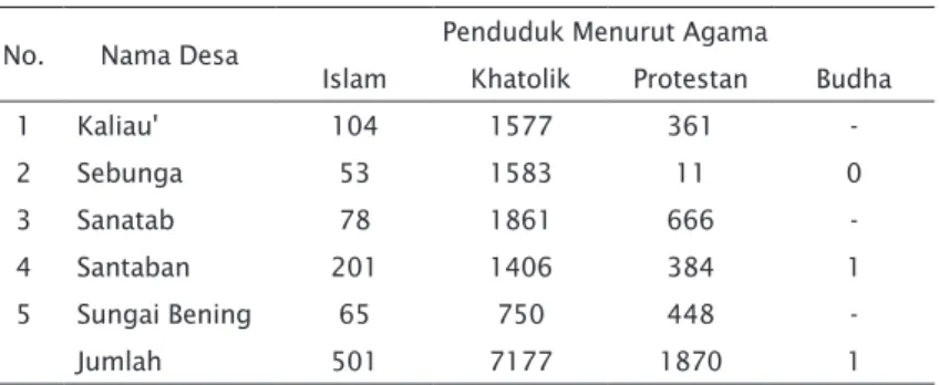 Tabel 11. Penduduk Kecamatan Sajingan menurut agama No. Nama Desa Penduduk Menurut Agama