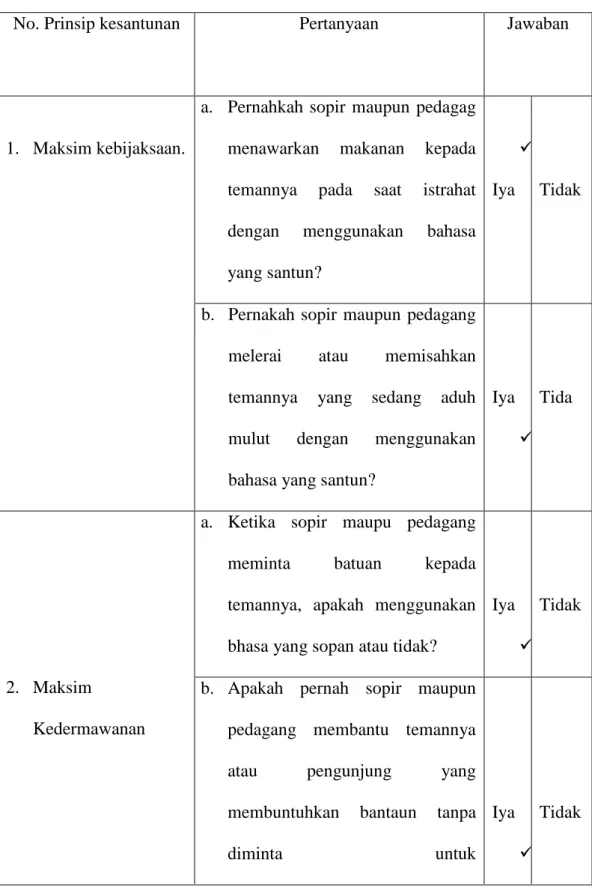 Tabel  4.1.  Hasil  wawancara  kesantunan  tuturan  atau  bahasa  yang  sesuai dengan prinsip kesantunan leech pada sopir 1( S 01 )