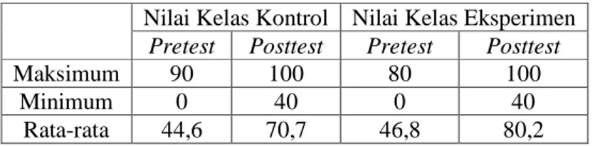 Gambar 1. Diagram ketuntasan kelas kontrol 