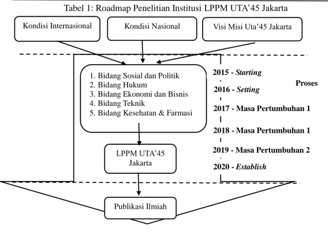 Tabel 1: Roadmap Penelitian Institusi LPPM UTA’45 Jakarta 