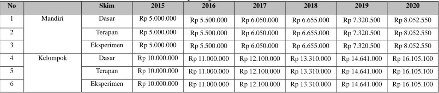 Tabel 7 : Besar Pendanaan Setiap Program Penelitian UTA’45 Jakarta Periode 2015-2020 