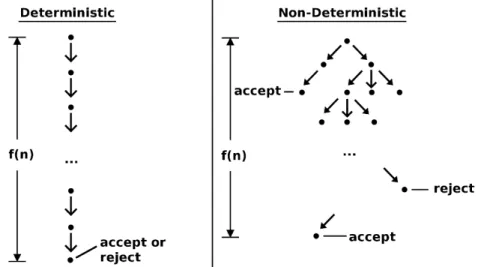 Gambar 2.1 Ilustrasi algoritma deterministic dan nondeterministic  Sumber: https://en.wikipedia.org/wiki/Nondeterministic_algorithm 