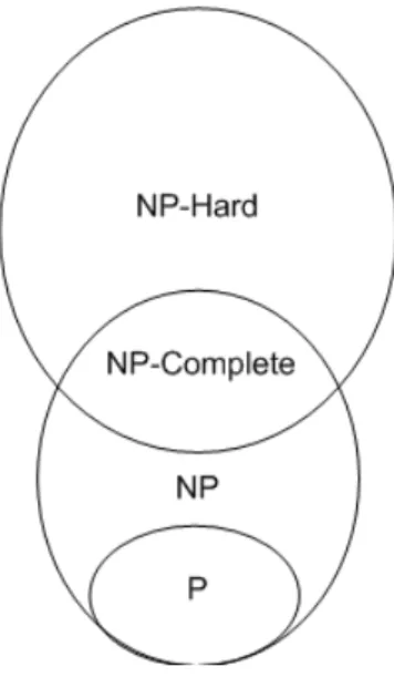 Gambar 2.2 Relasi P, NP, NP-Complete dan NP-Hard 