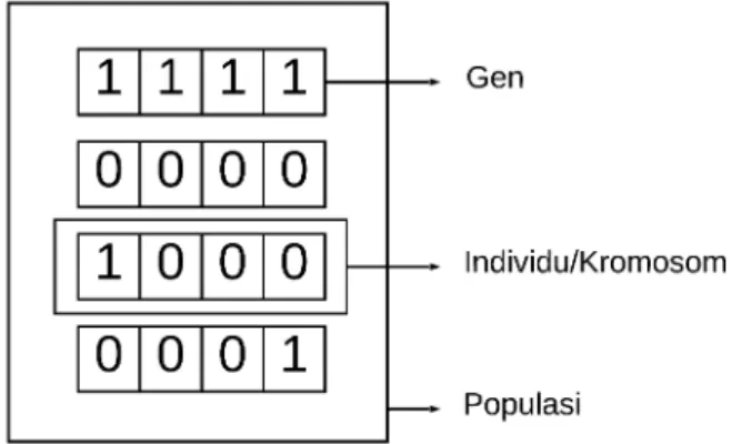 Gambar 2.3 Penjelasan algoritma genetika 