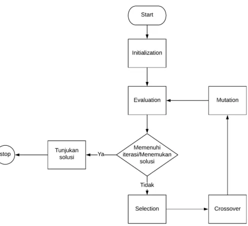 Gambar 2.4 Flowchart algoritma genetika 