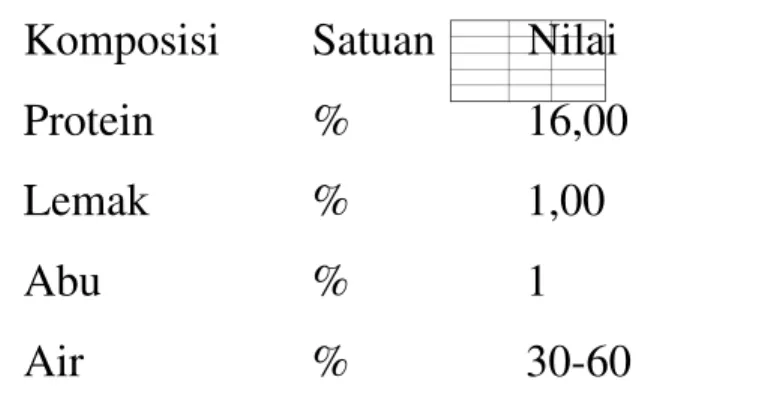 Tabel 1. Komposisi kimia ikan teri nasi Komposisi  Satuan  Nilai