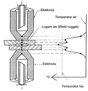 Figure 4. Distribusi Temperatur Las Titik