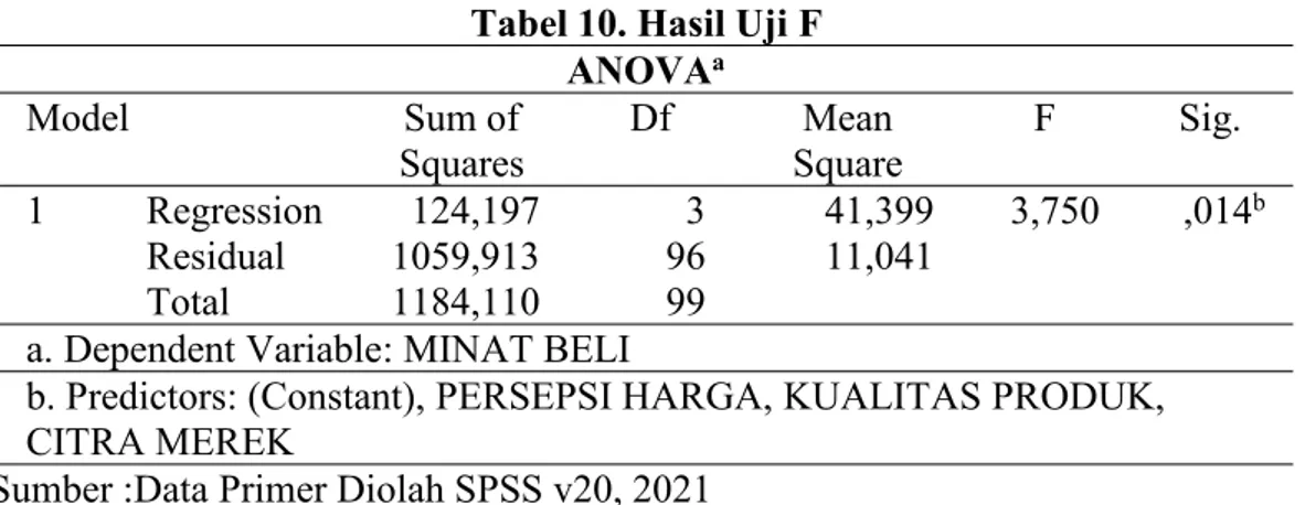 Tabel 10. Hasil Uji F ANOVA a Model Sum of Squares Df Mean Square F Sig. 1 Regression 124,197 3 41,399 3,750 ,014 b Residual 1059,913 96 11,041 Total 1184,110 99