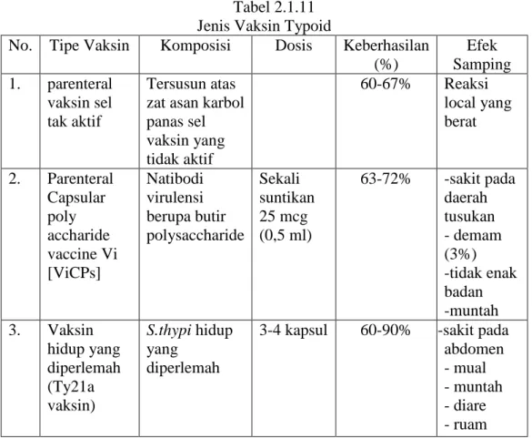 Tabel 2.1.11  Jenis Vaksin Typoid 